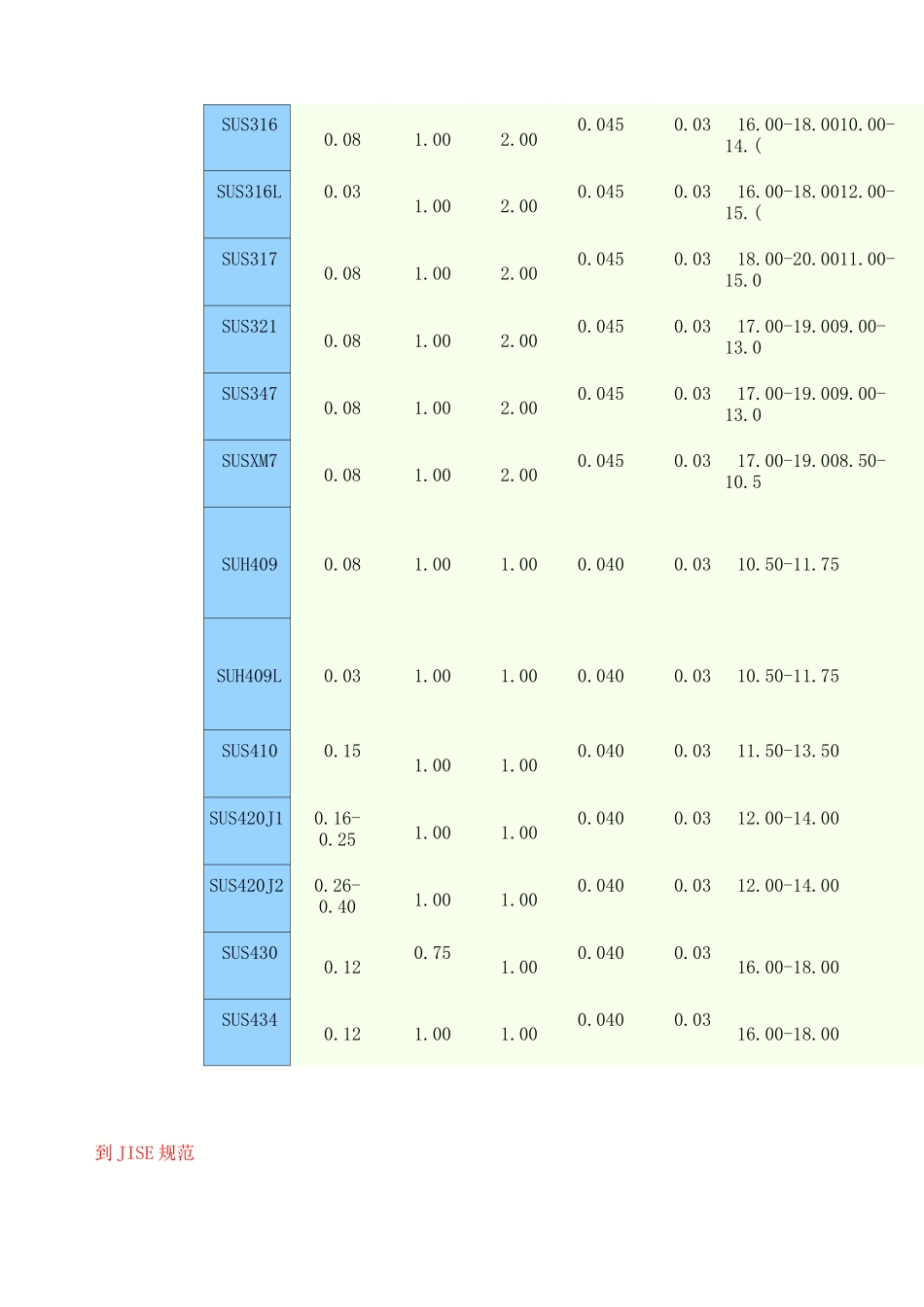 化学成分和机械性能以及不锈钢牌对照表_第2页