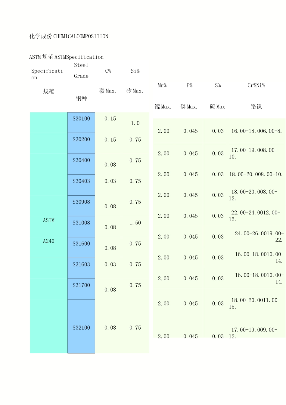 化学成分和机械性能以及不锈钢牌对照表_第3页