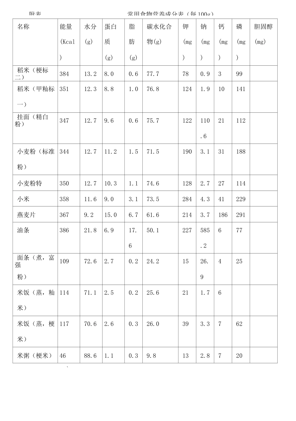 附表一常用食物营养成分表每g_第1页