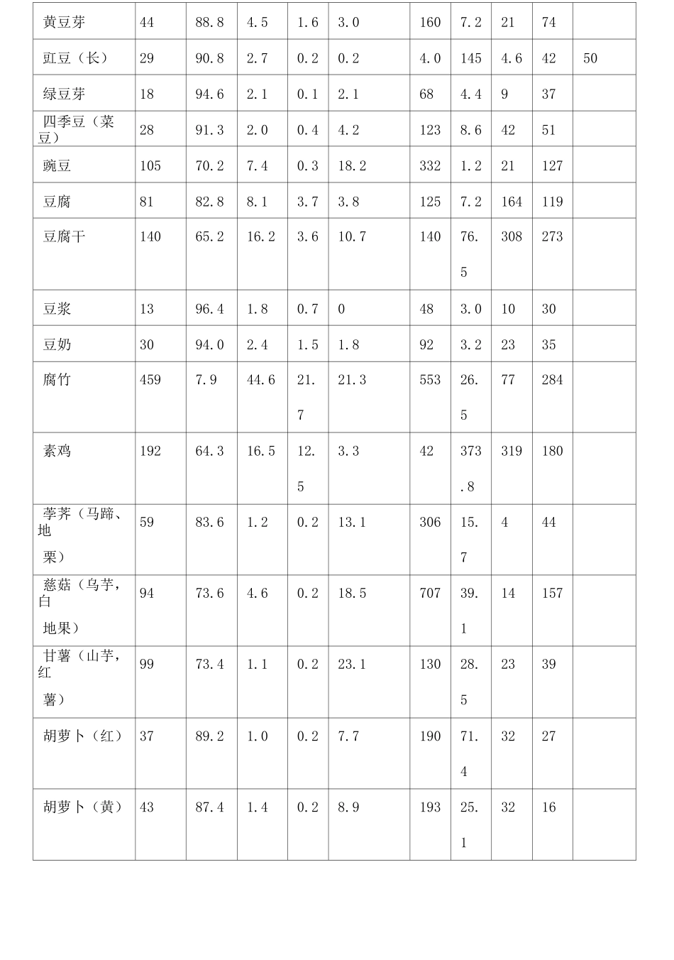 附表一常用食物营养成分表每g_第3页