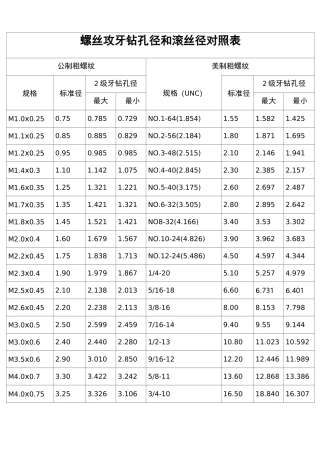 螺丝攻牙钻孔径和滚丝径对照表