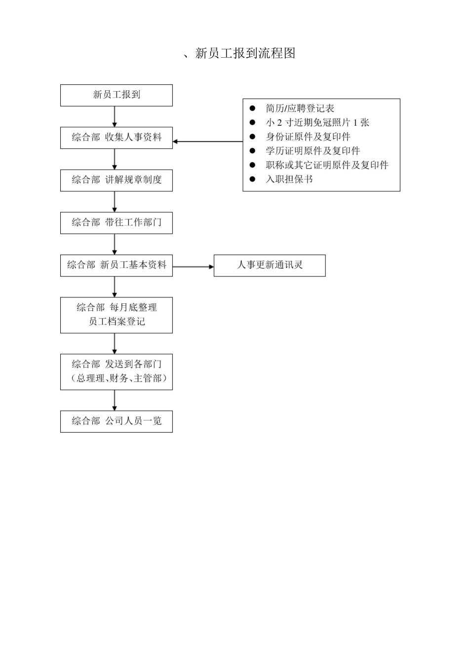 公司人事管理流程图_第2页