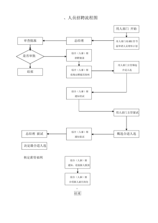 公司人事管理流程图