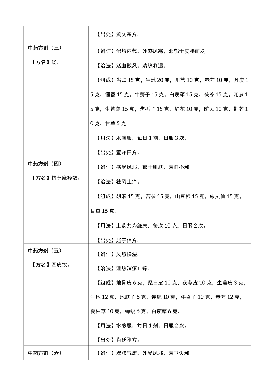 顽固性荨麻疹中药方剂资料_第2页