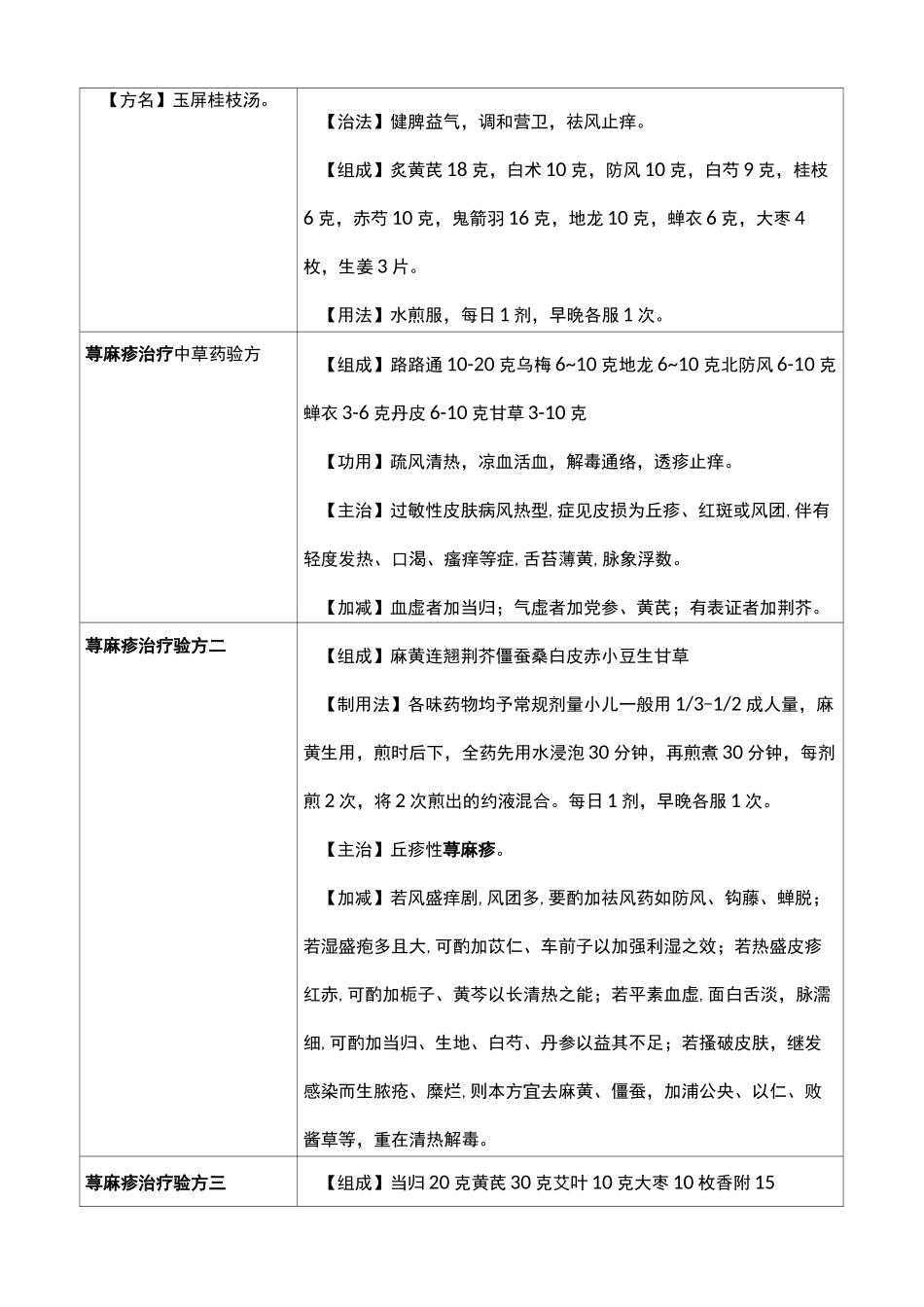 顽固性荨麻疹中药方剂资料_第3页