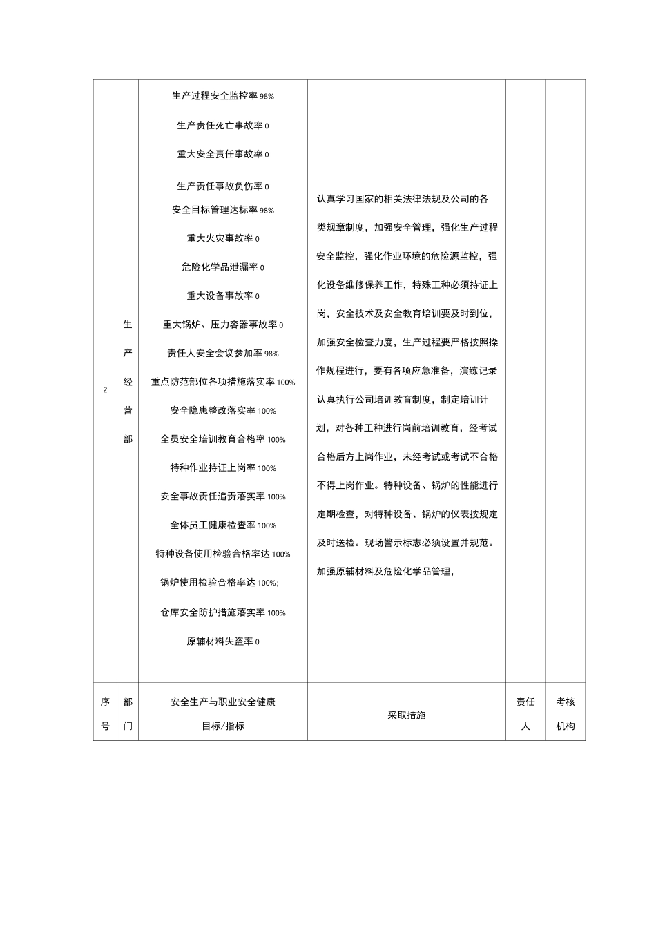 安全生产目标、指标分解表_第2页
