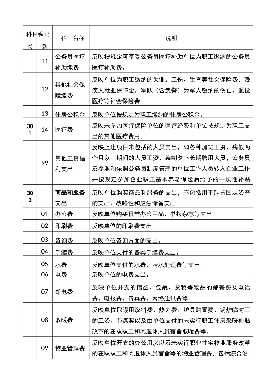 部门预算支出经济分类科目_第2页