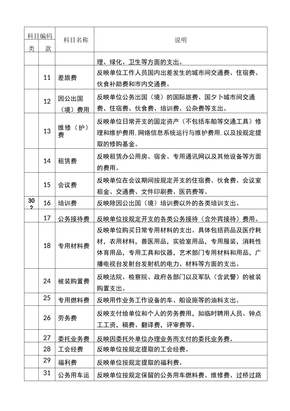 部门预算支出经济分类科目_第3页