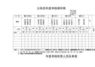 公务员年度考核测评表