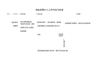 物业前期介入工作内容与标准