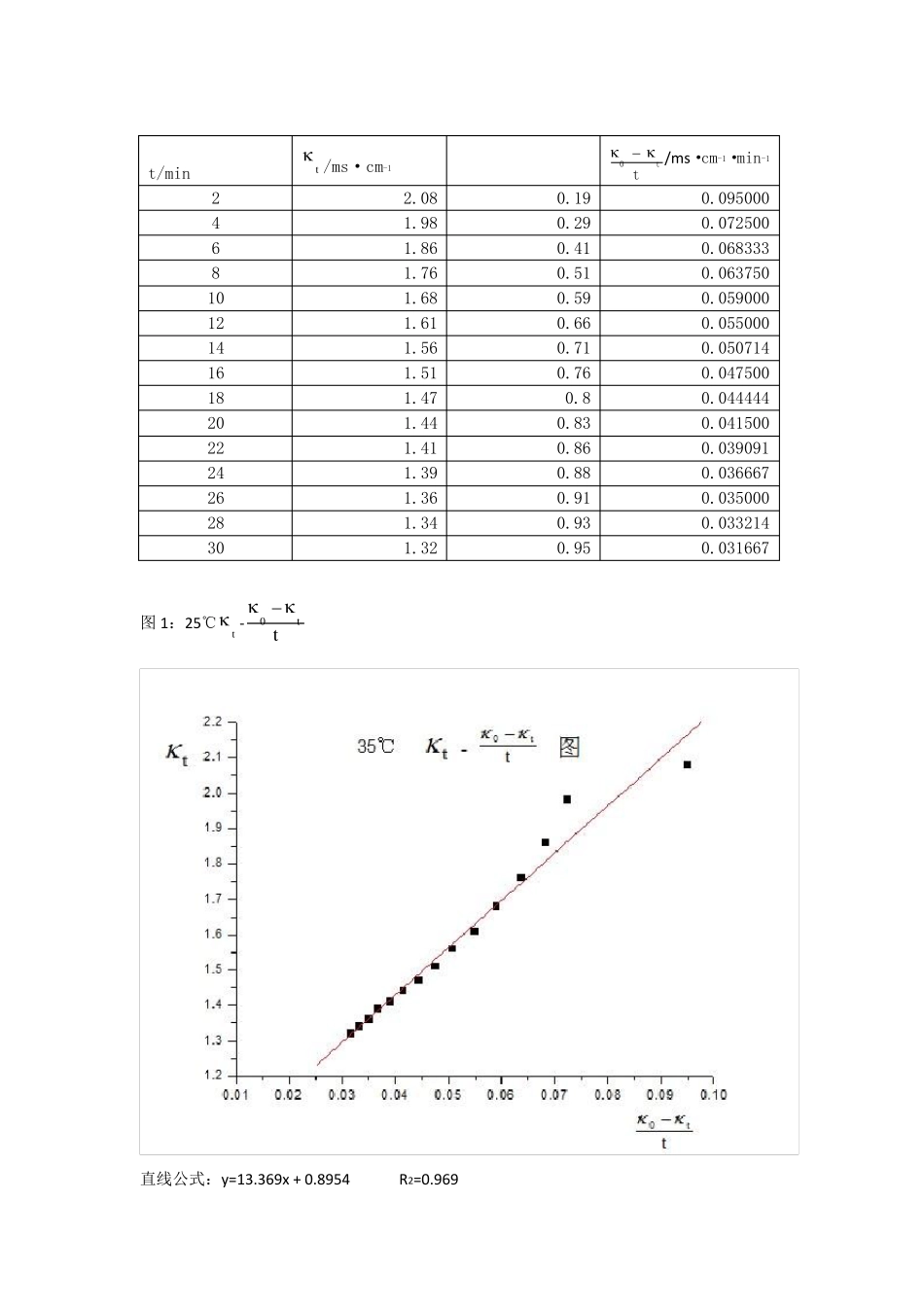 电导法测定乙酸乙酯皂化反应的速率常数数据处理_第3页
