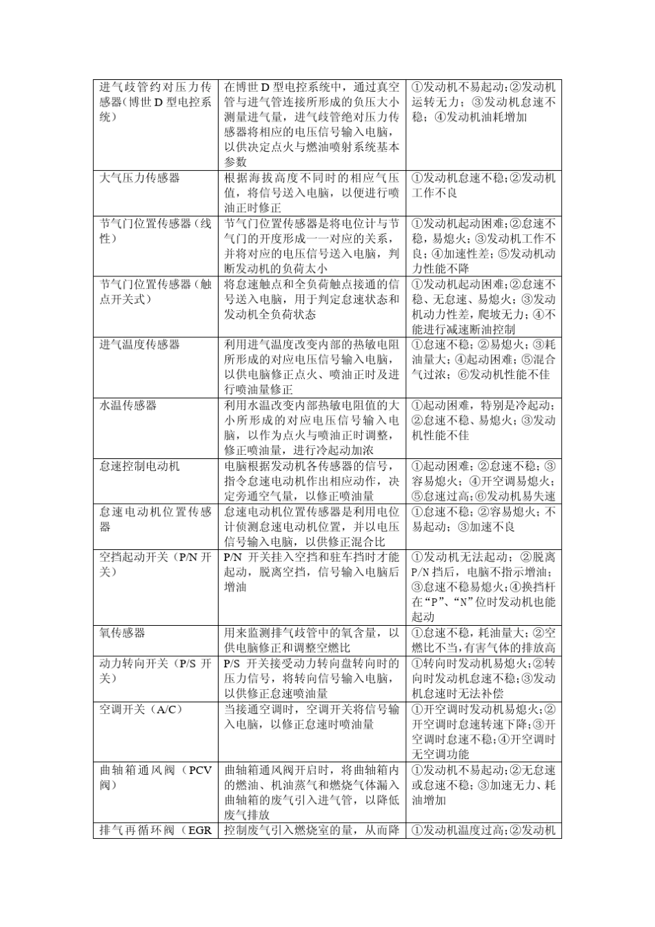 电控发动机常见故障及其表现_第2页