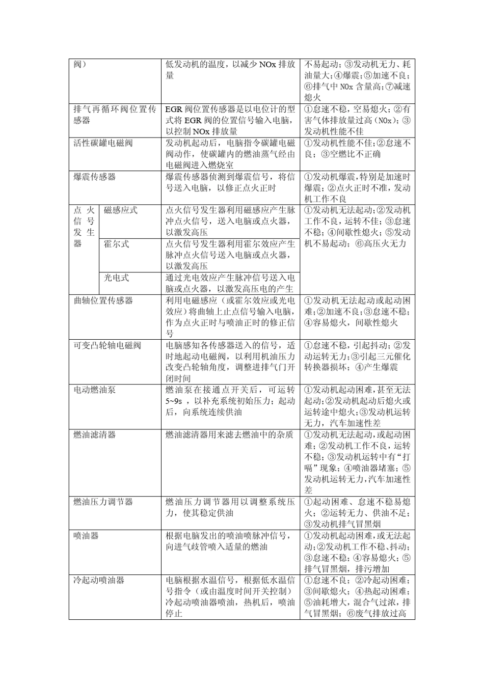 电控发动机常见故障及其表现_第3页