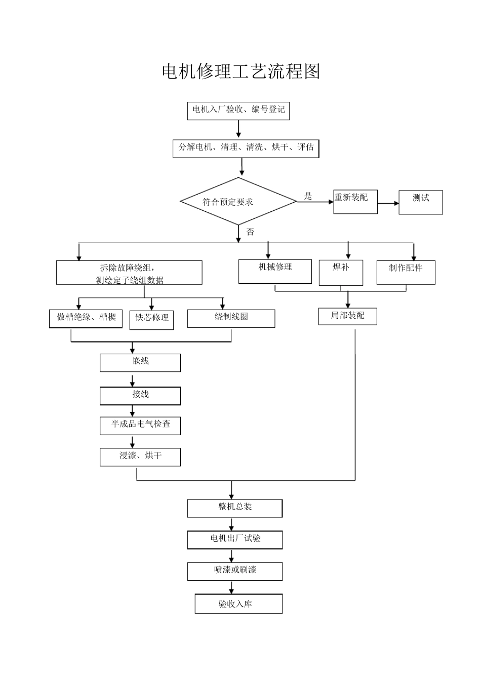 电机修理工艺流程图_第1页