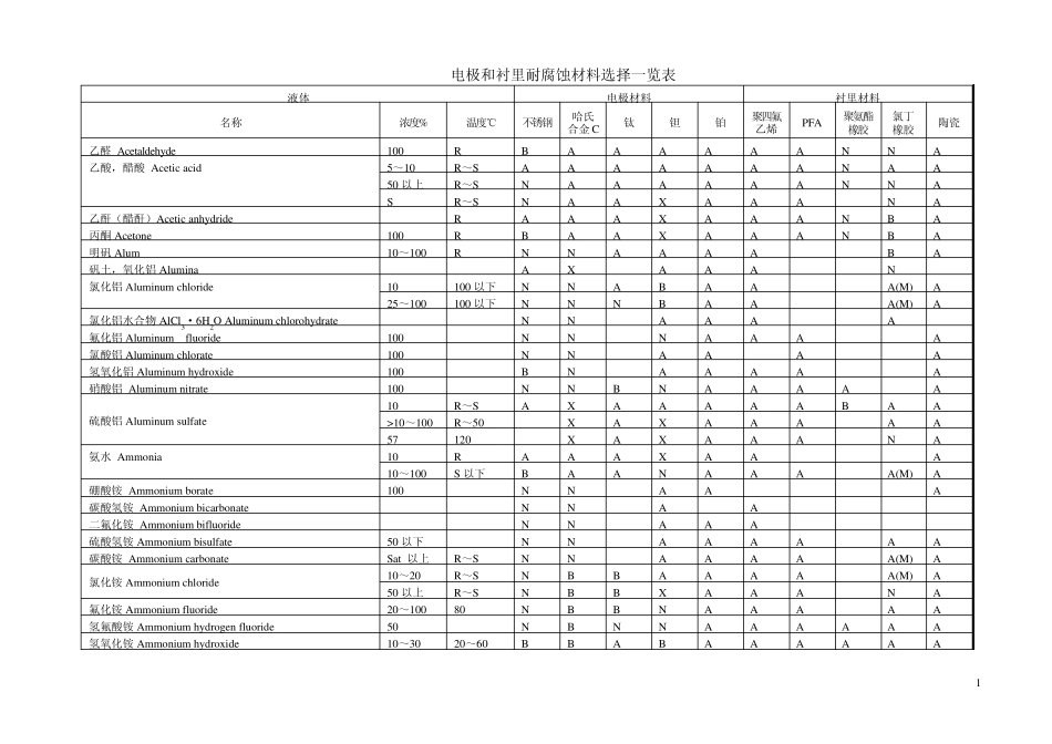 电极和衬里耐腐蚀材料选择一览表1_第3页