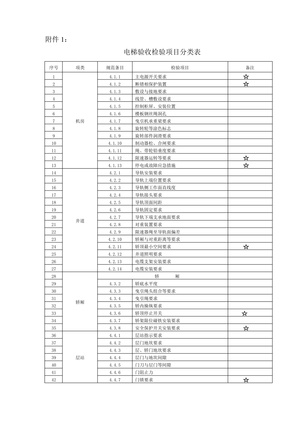 电梯交付使用前的验收标准及程序_第2页
