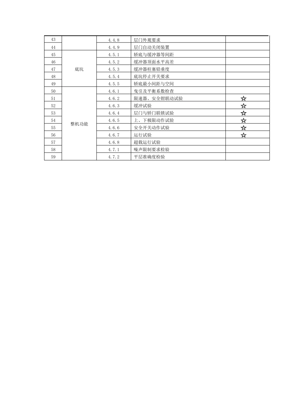 电梯交付使用前的验收标准及程序_第3页