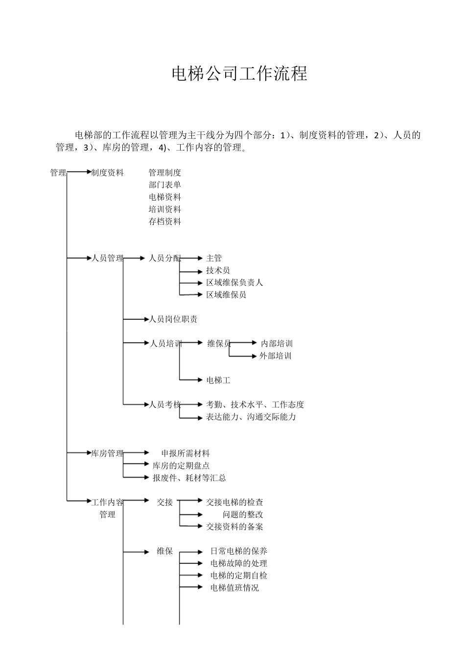 电梯公司工作流程_第1页