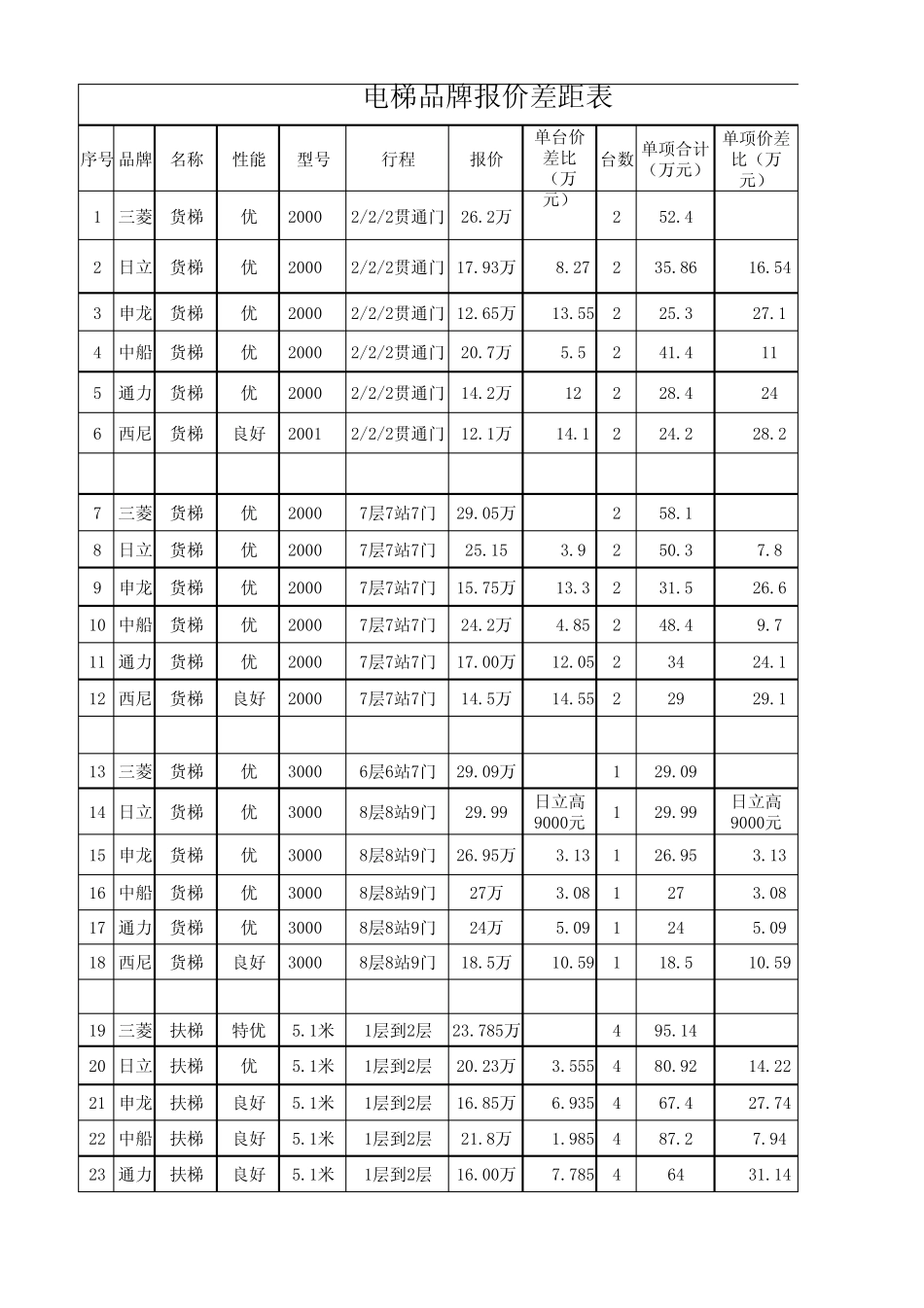 电梯品牌报价差距表_第1页