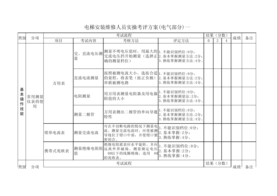 电梯安装维修实操考核方案表_第1页