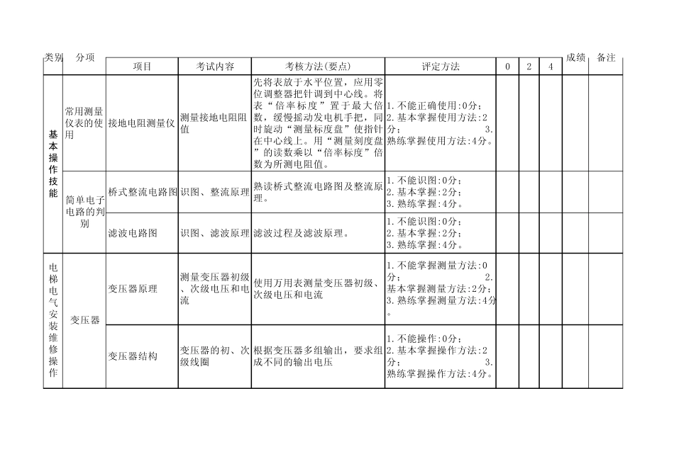 电梯安装维修实操考核方案表_第2页