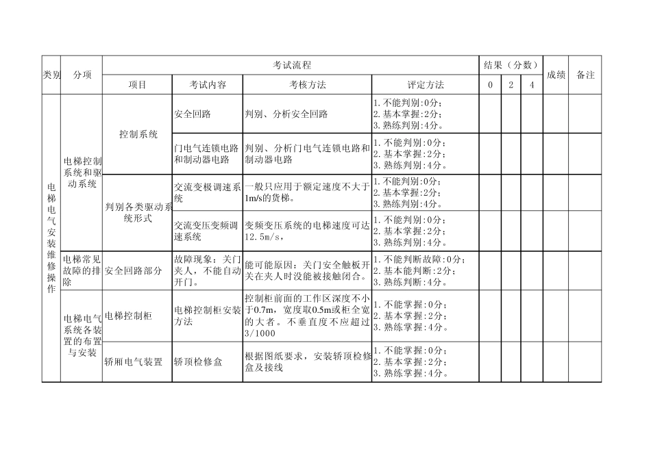 电梯安装维修实操考核方案表_第3页