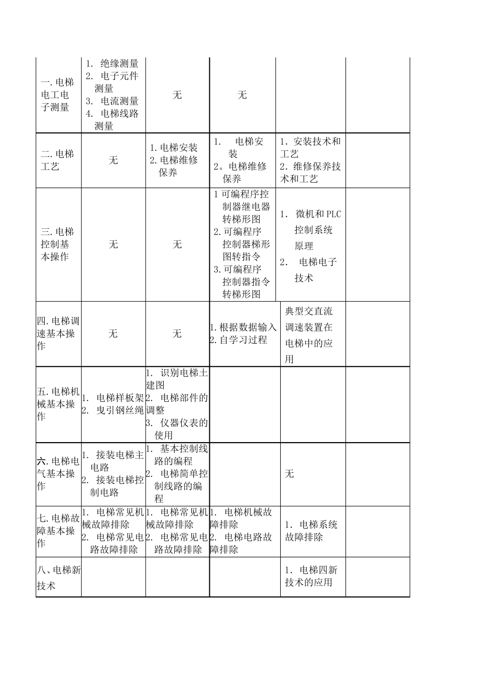 电梯安装维修工职业标准_第3页