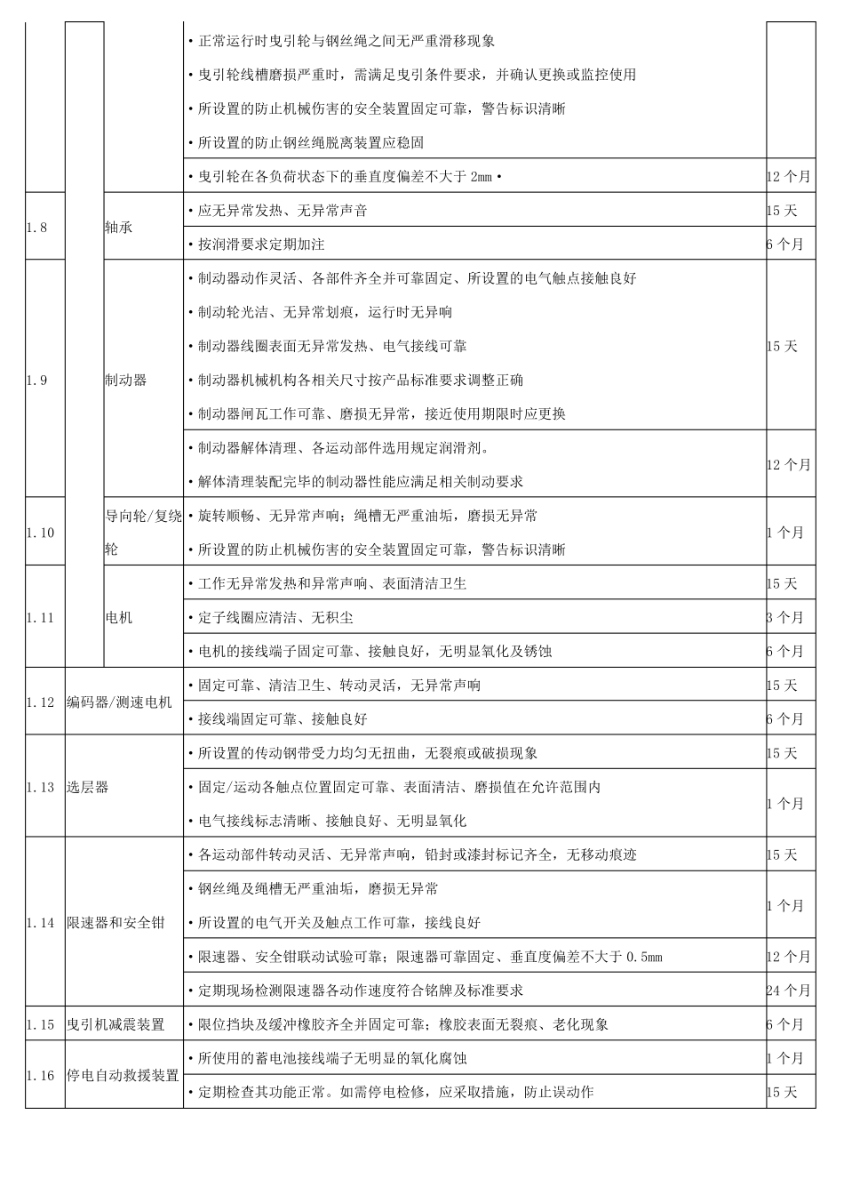 电梯定期保养项目表_第2页