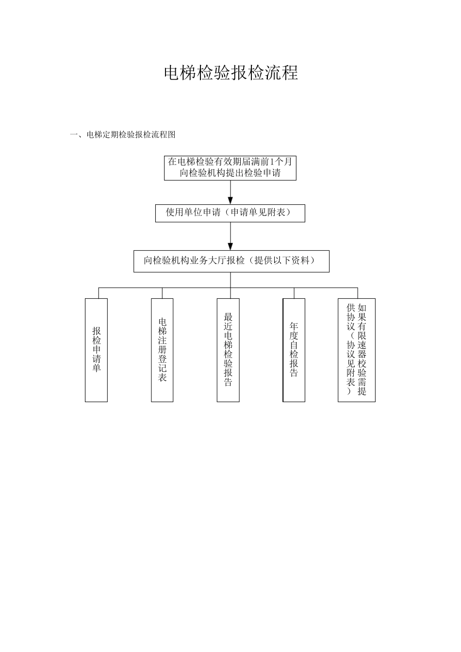 电梯报检流程及参考资料_第1页