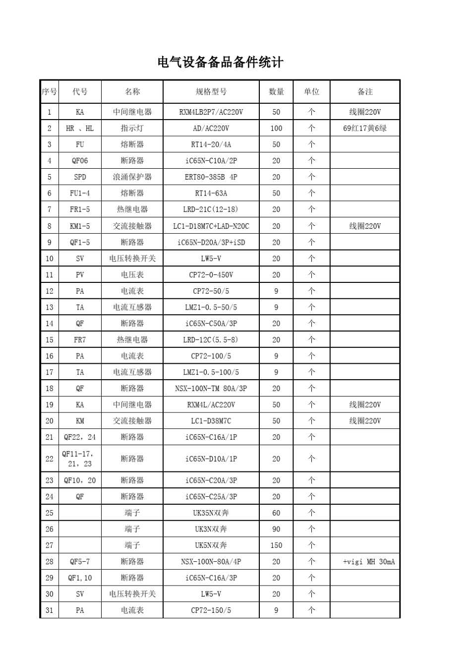 电气专业所需备品备件_第1页