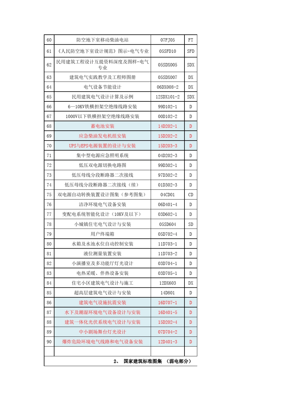 电气专业标准图集通用图集有效版本清单_第3页