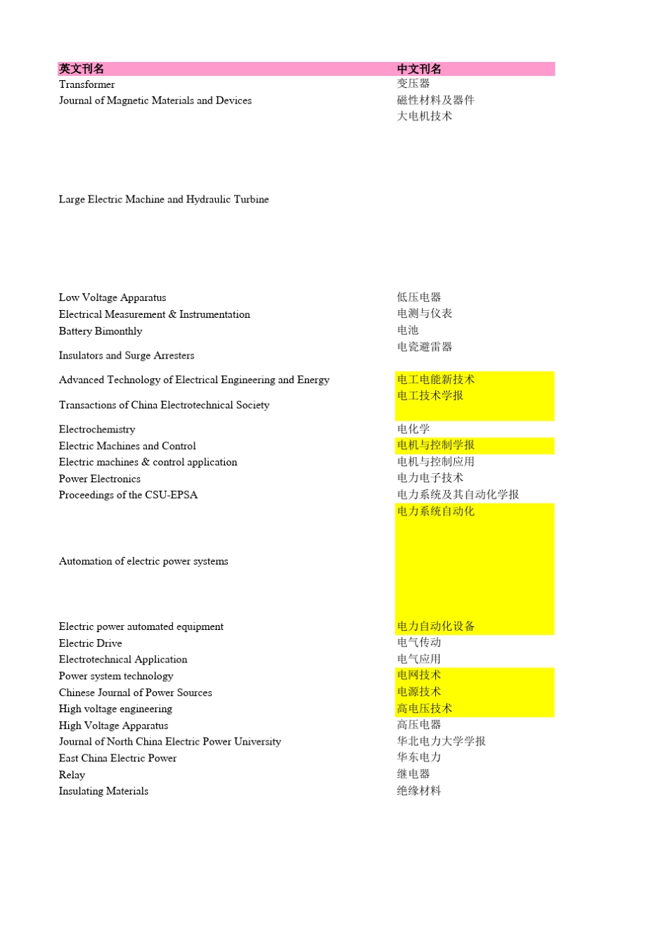 电气中文核心期刊列表_第1页