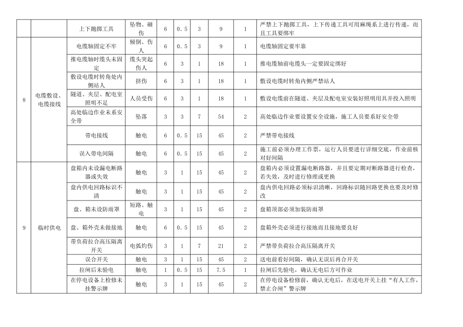 电气仪表安装危险源辨识、风险评价和风险控制措施清单_第3页