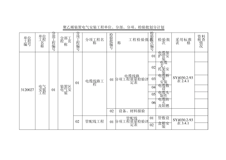 电气安装工程单位、分部、分项、检验批划分_第1页