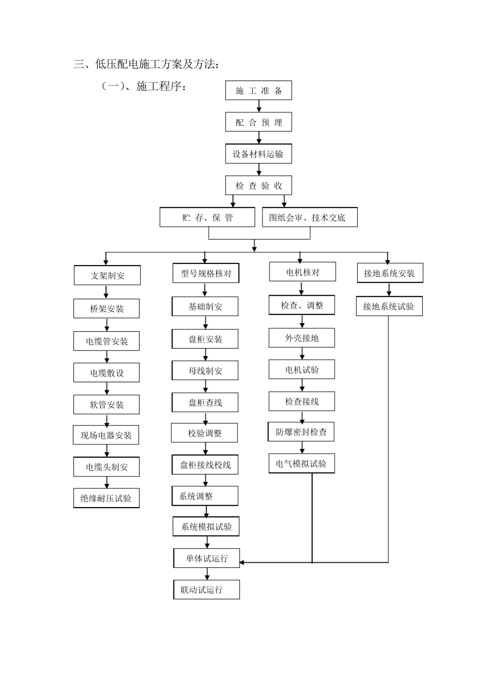 电气安装工程施工方案施工方案_第2页
