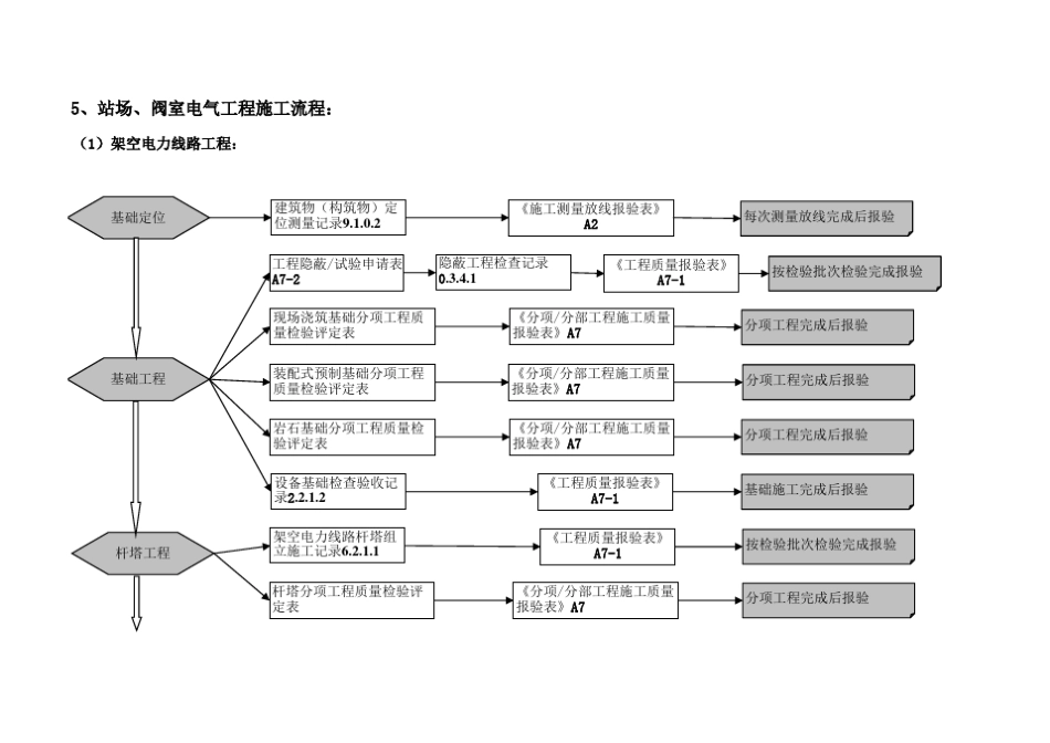 电气安装施工流程图_第1页