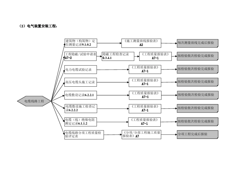 电气安装施工流程图_第3页