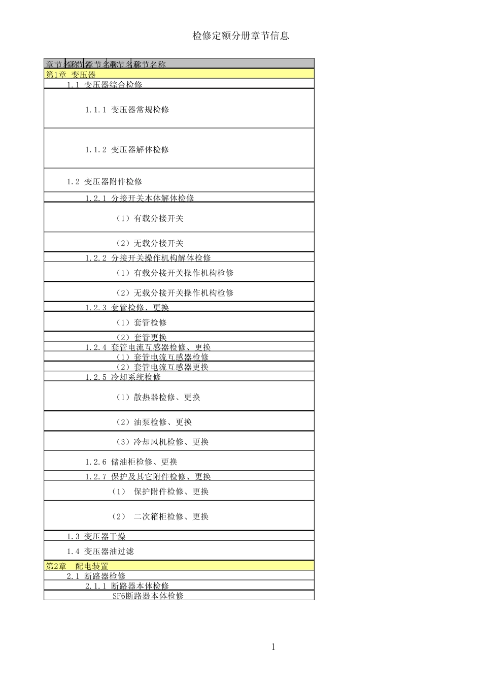 电气定额(检修)_第1页