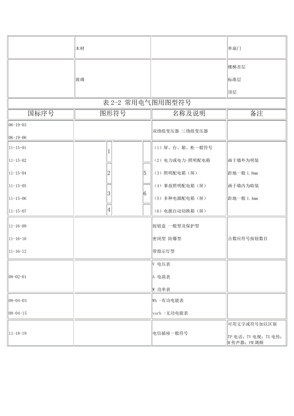 电气工程图例符号大全_第2页