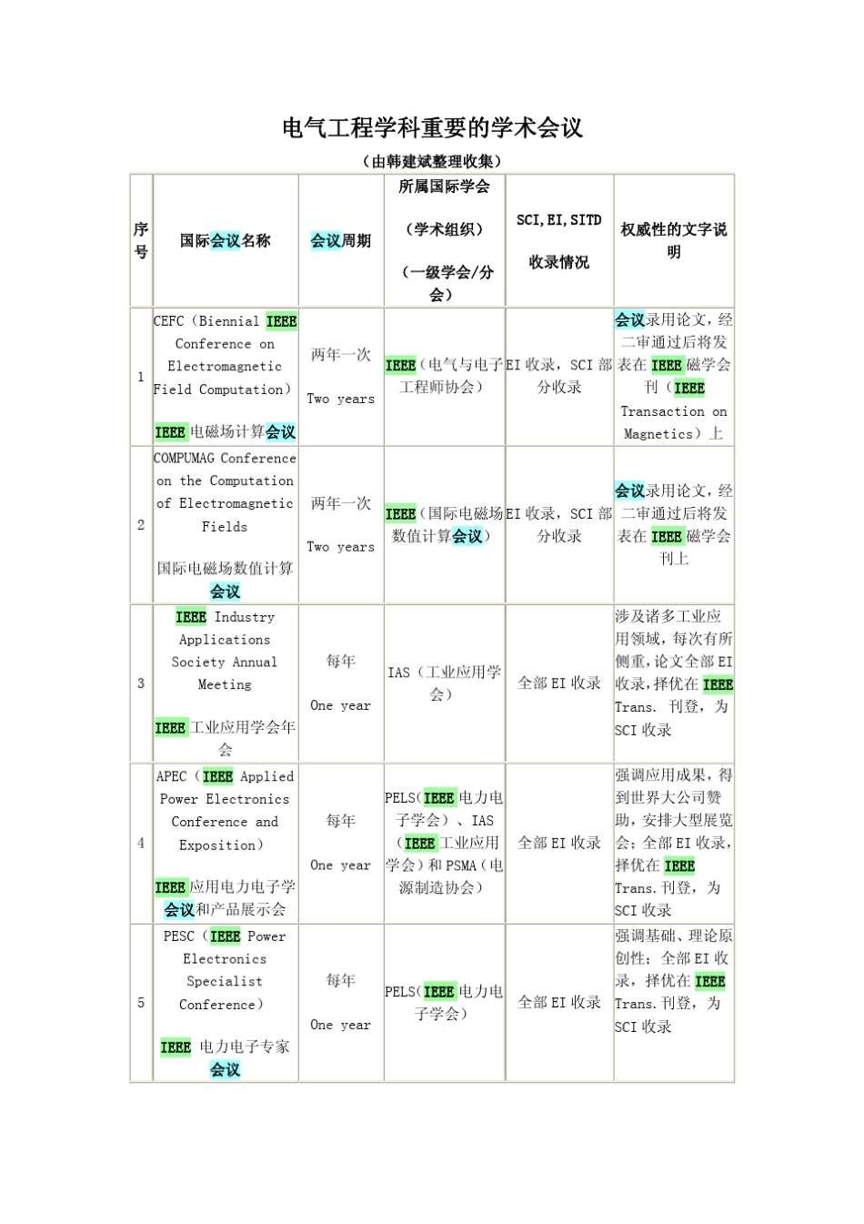 电气工程重要学术会议_第1页