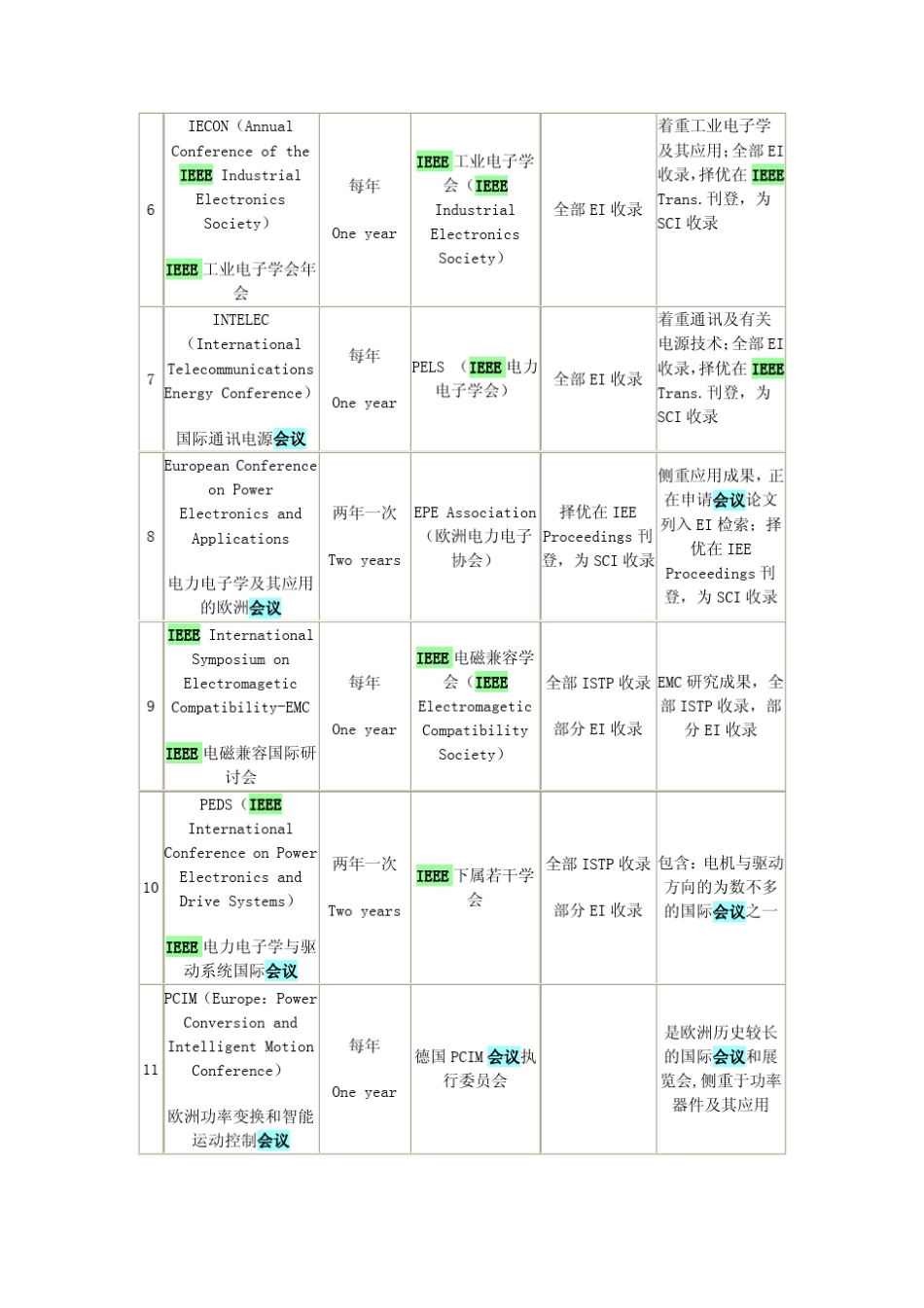 电气工程重要学术会议_第2页