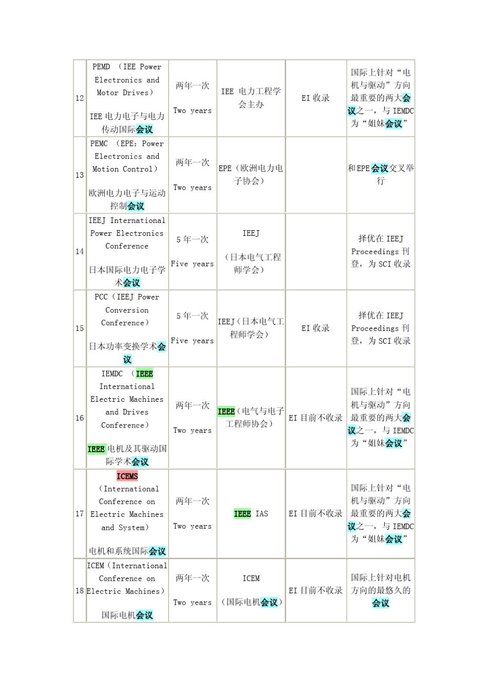 电气工程重要学术会议_第3页