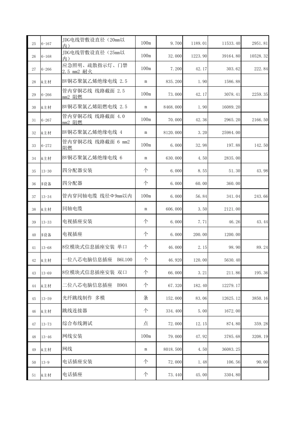 电气工程预算表_第2页
