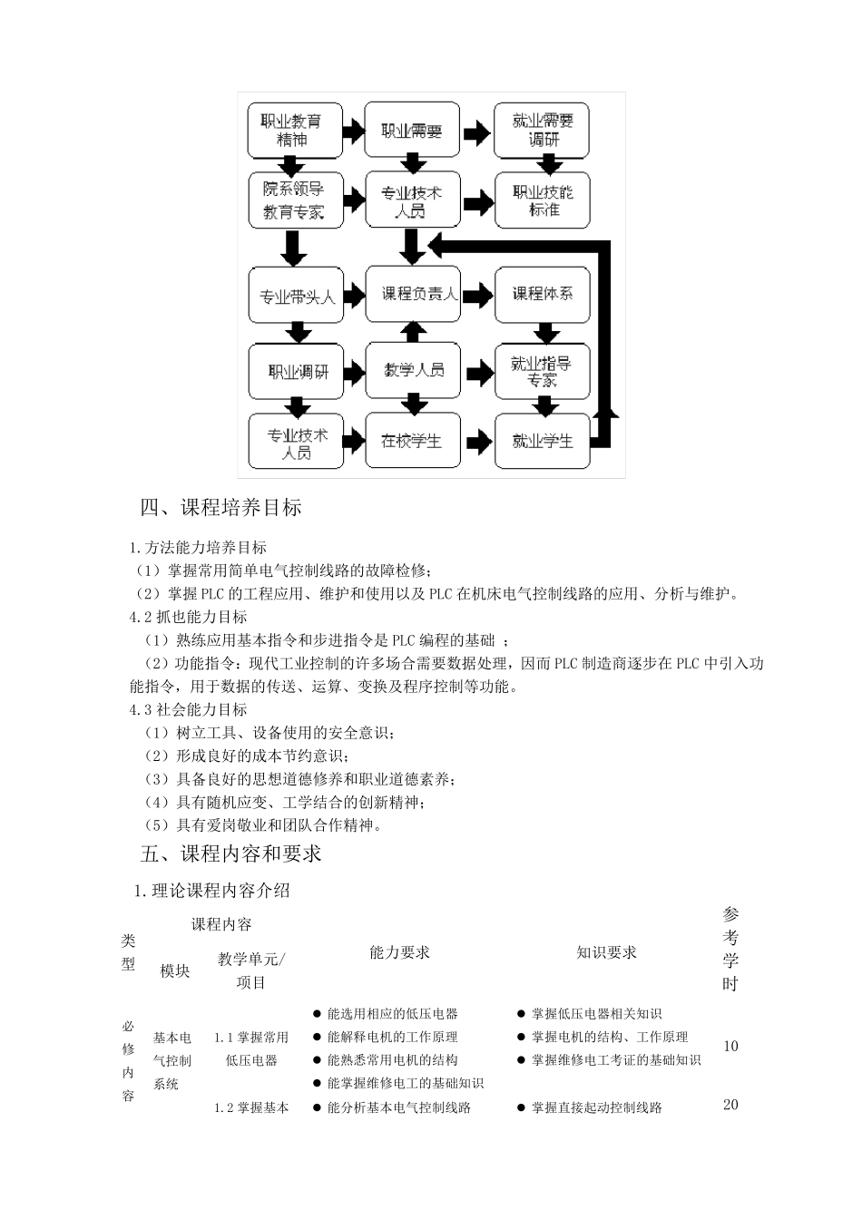 电气控制与PLC应用技术(课程标准)_第2页