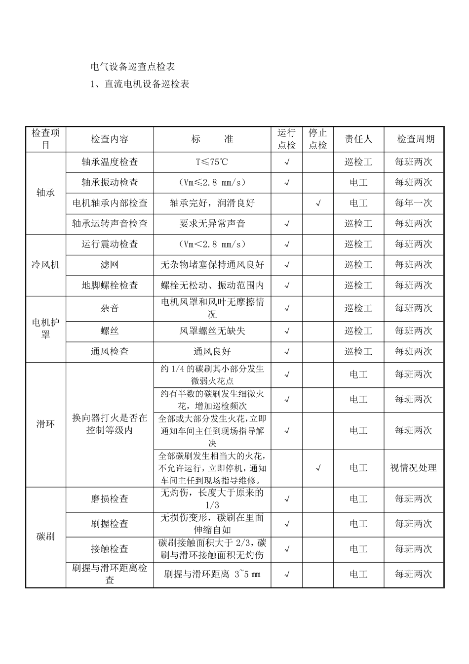 电气设备巡查点检表_第1页