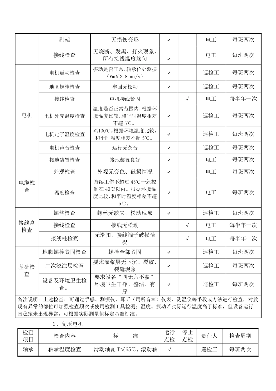 电气设备巡查点检表_第2页