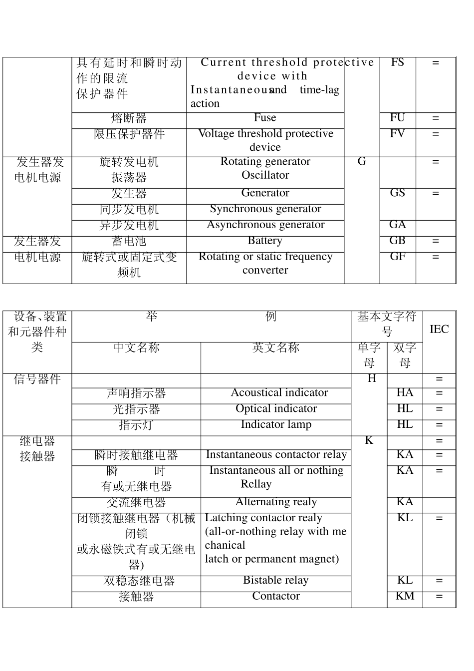 电气设备常用基本文字符号(中英文对照)_第3页