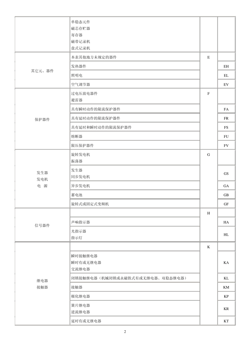 电气设备常用文字符号—基本文字符_第2页