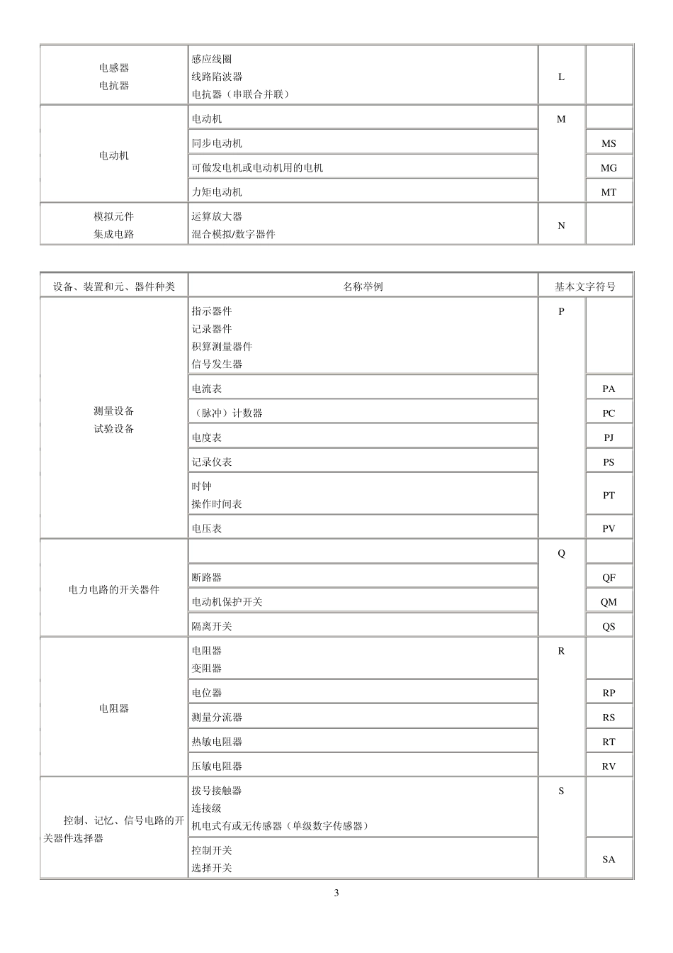 电气设备常用文字符号—基本文字符_第3页