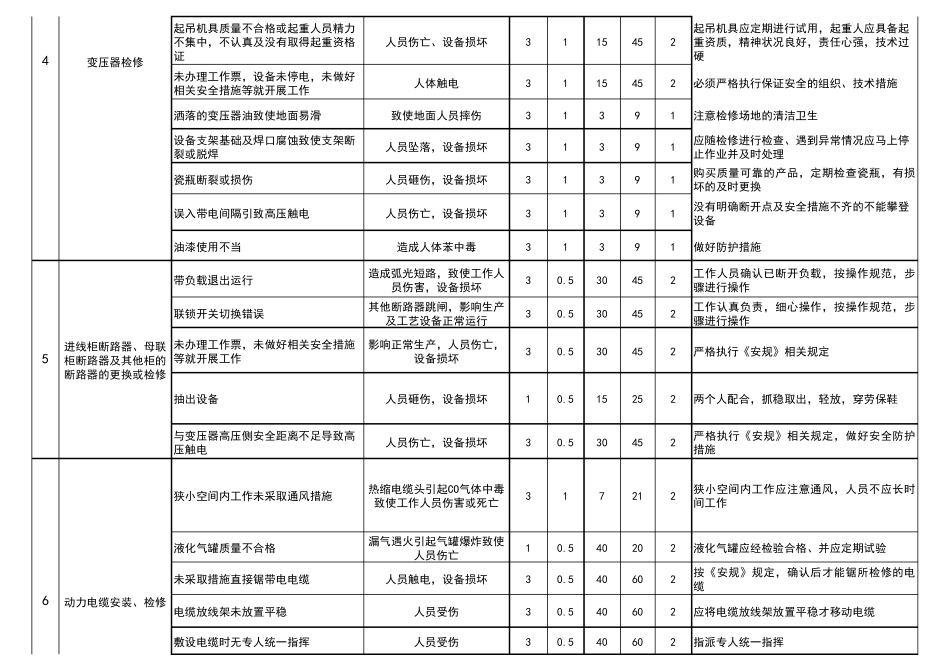 电气设备设施危险源辨识与风险评价表_第2页